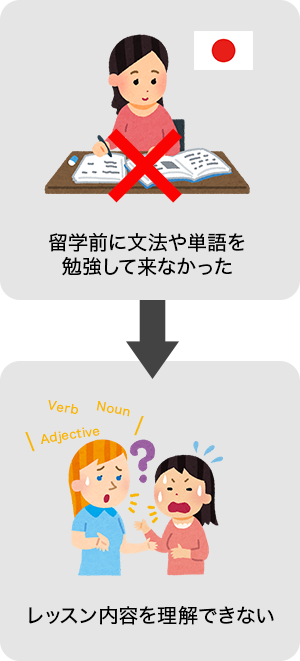 授業が理解できず、お手上げ状態だった