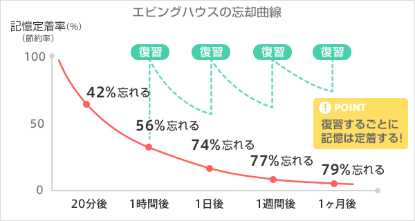 エビングハウスの忘却曲線