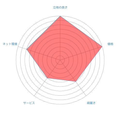 クラウンガーデンホテル評価