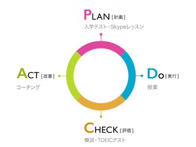 PDCAのサイクル図