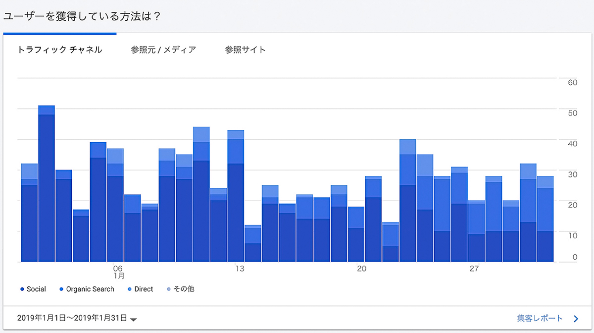 読者の流入元グラフ 紺色:SNSから 青色:google検索から