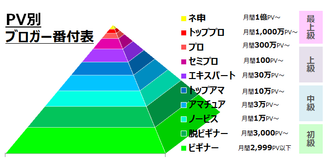 PV別ブロガー番付表　引用　ブログ部　http://ebloger.net/bloger-ranking/