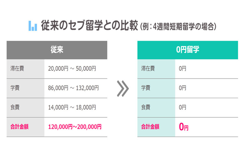 0円留学の料金比較