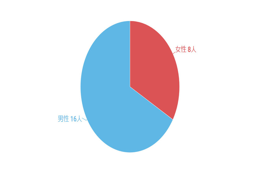 ニルスインターン生の男女比