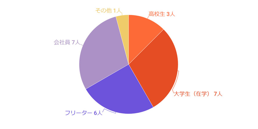 インターン生の前職