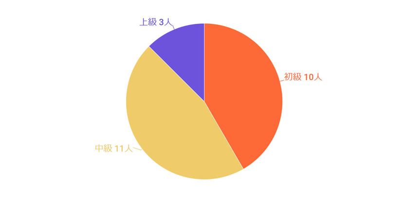 インターン生になる前のPC習熟度