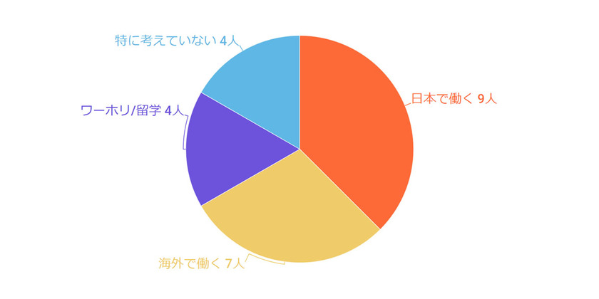 ニルスインターン生の進路