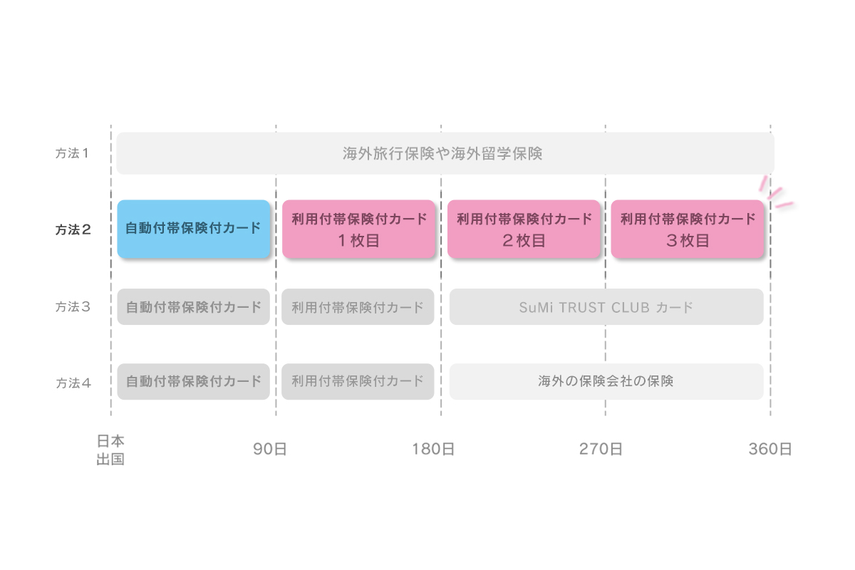自動付帯保険付カードと利用付帯保険付カードの併用