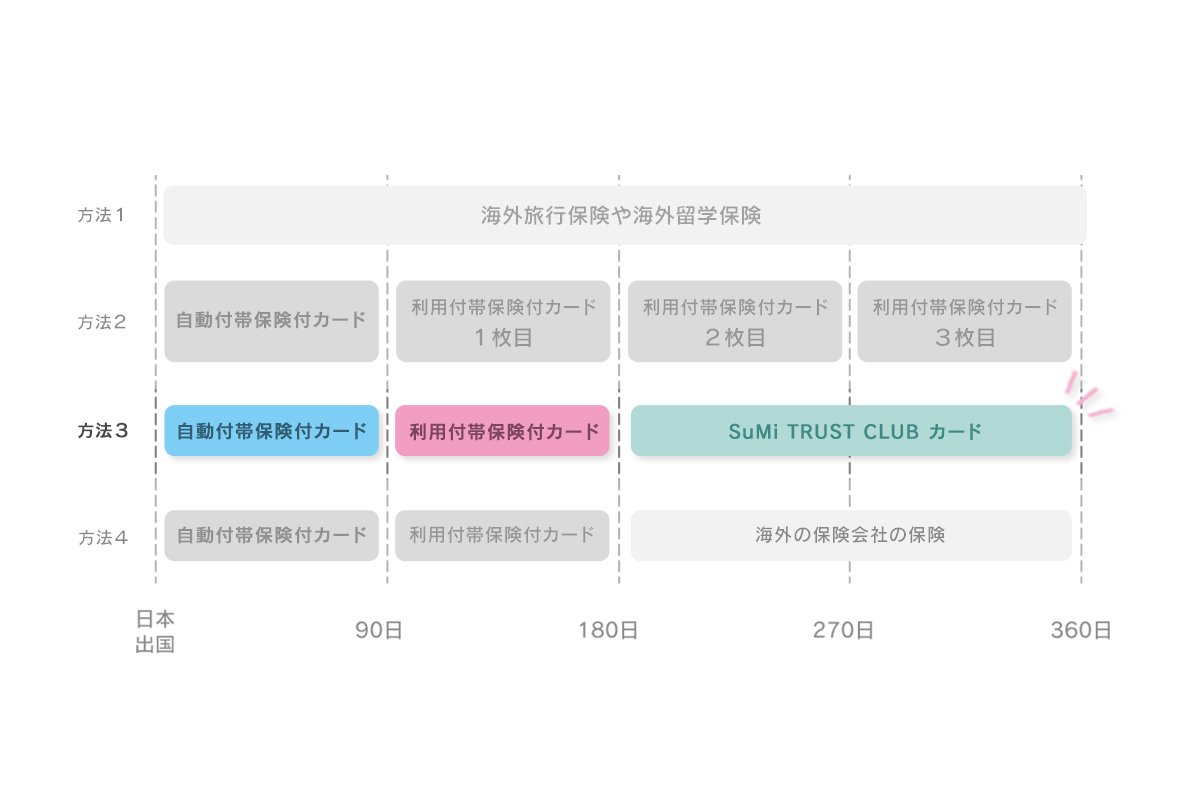 自動付帯保険付カードと利用付帯保険付カードとSuMi TRUST CLUBカードの併用