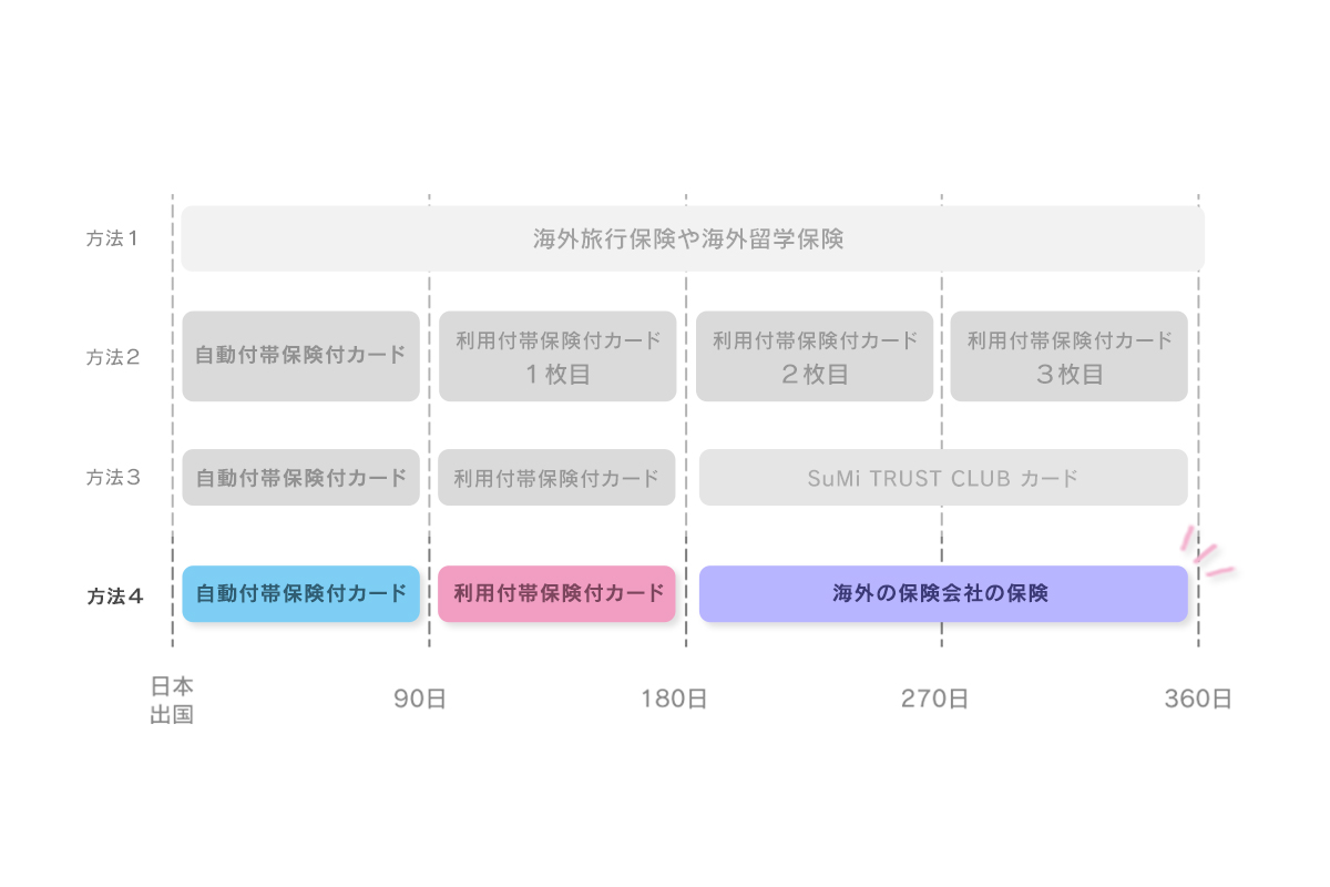 自動付帯保険付カードと利用付帯保険付カードと海外の保険会社保険の併用