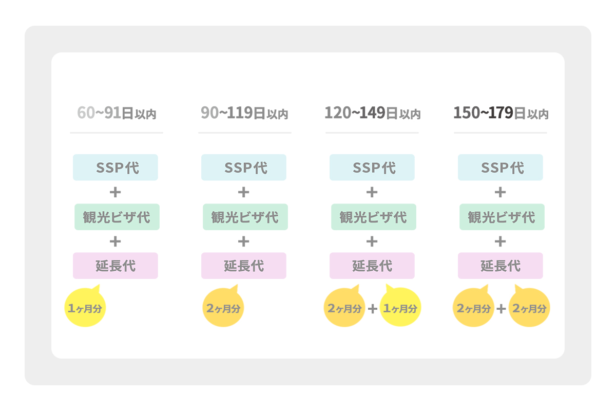 セブ島に60~89日以内、90~119日以内、120~149日以内、150~179日以内で語学留学した際に必要なSSP代、観光ビザ代とその延長代